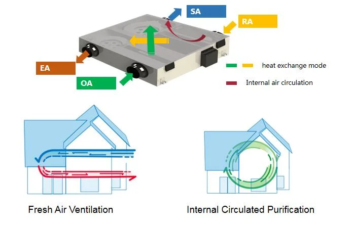 Villa Ceiling Mounted Type Ventilation System with Heat Recovery Feature Erv/Hrv in 210~250 CMH